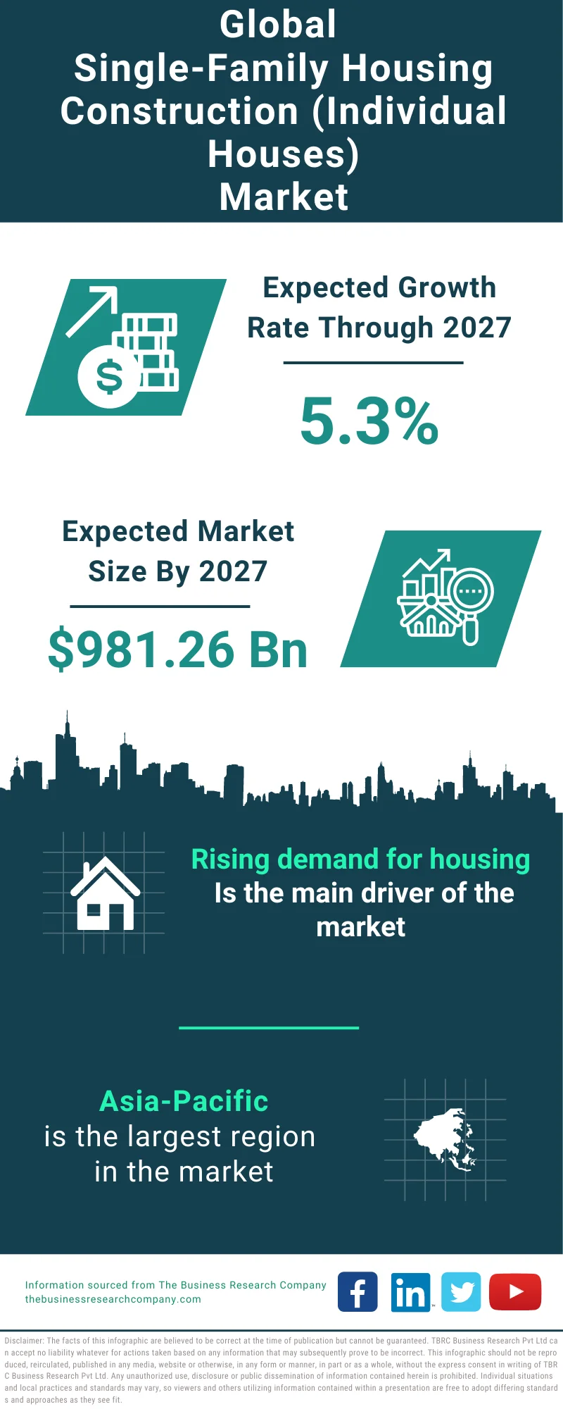 Single-Family Housing Construction (Individual Houses) Global Market Report 2023