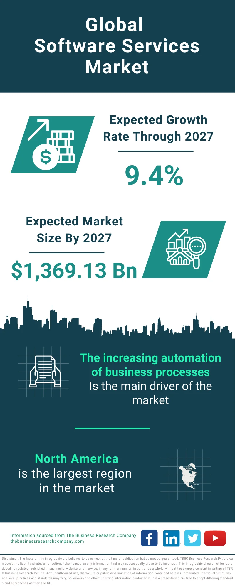 Software Services Global Market Report 2023