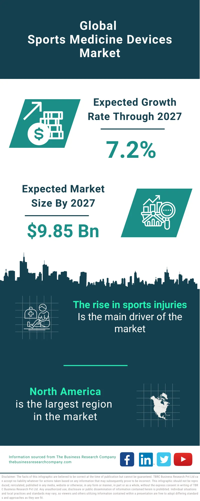 Sports Medicine Devices Market
