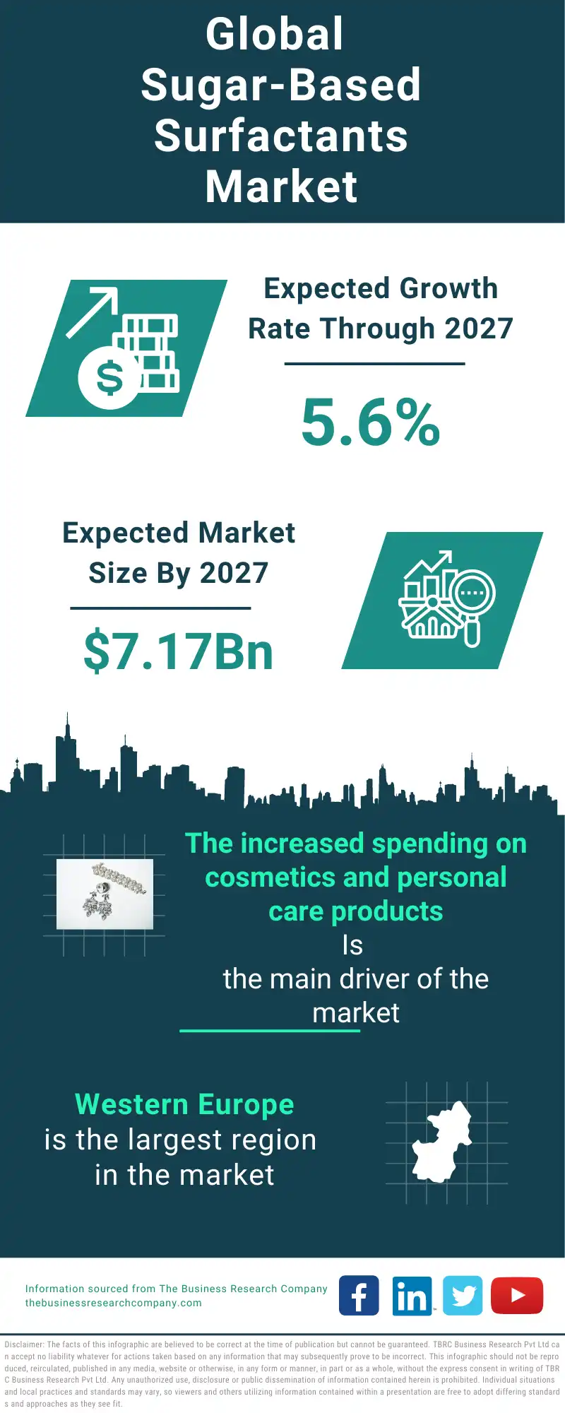 Sugar-based Surfactants Global Market Report 2023