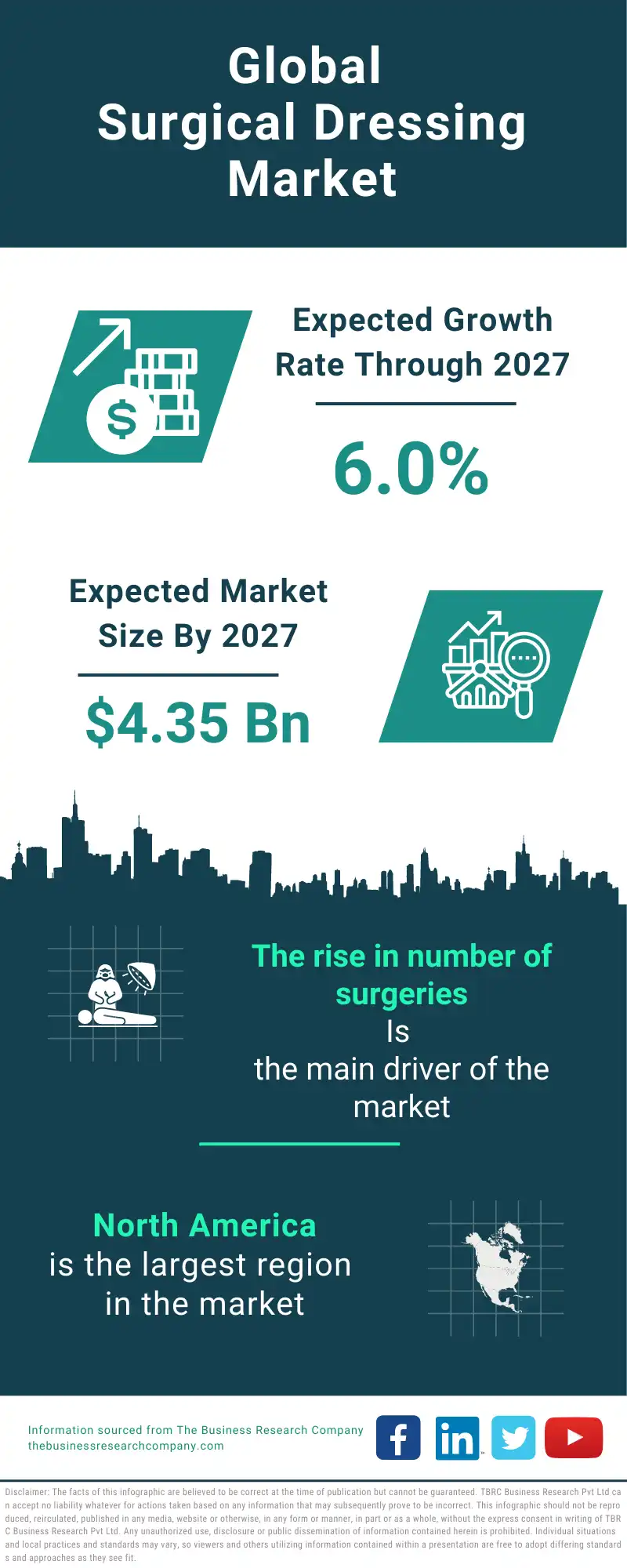 Surgical Dressing Global Market Report 2023 