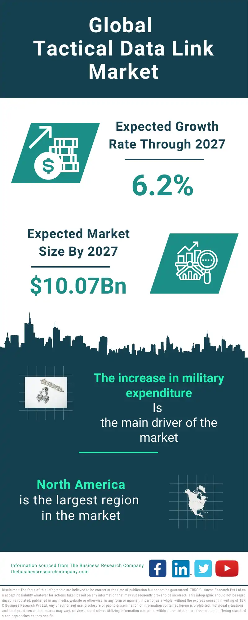 Tactical data link Global Market Report 2023