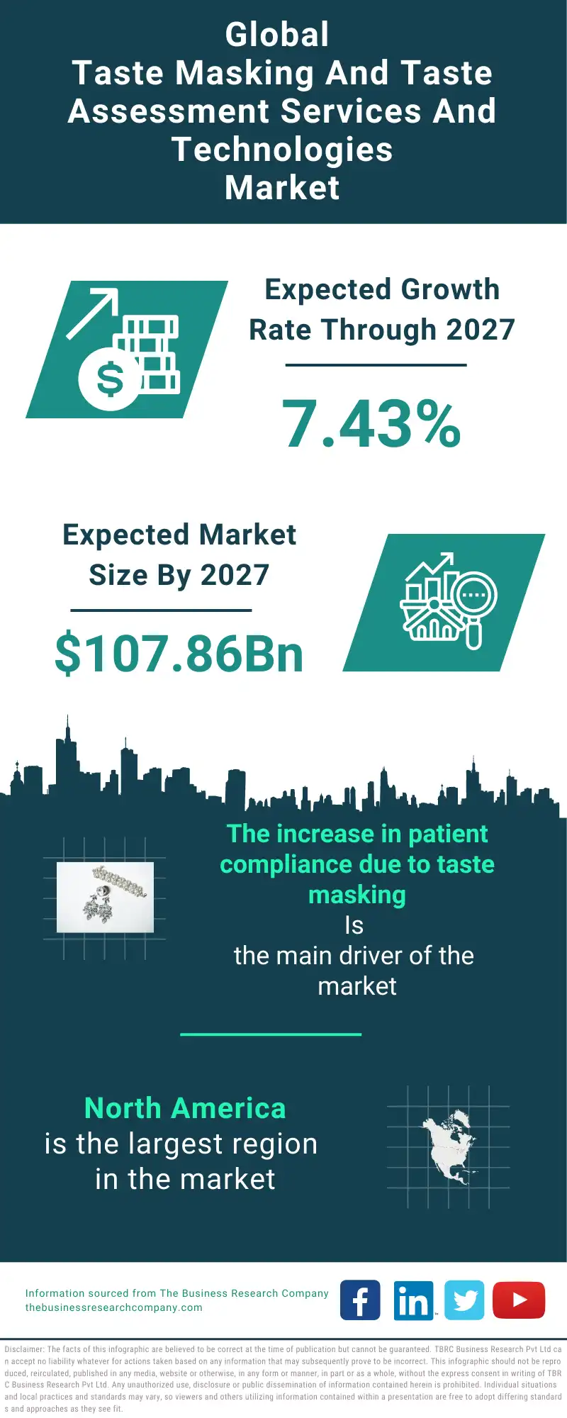 Taste Masking And Taste Assessment Services And Technologies Global Market Report 2023