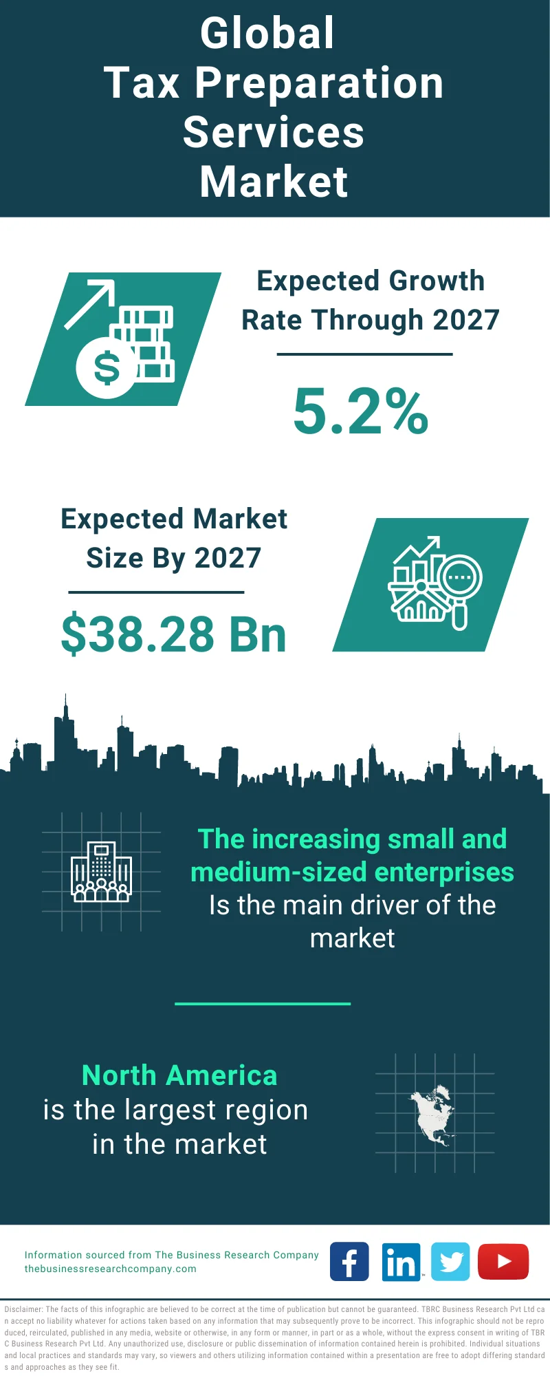 Tax Preparation Services Global Market Report 2023