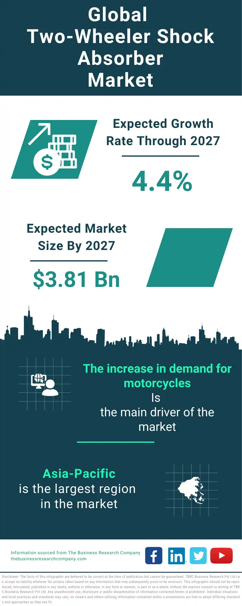 Two-wheeler Shock Absorber Global Market Report 2023