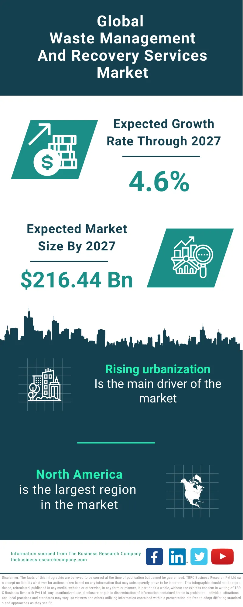 Waste Management And Recovery Services Market