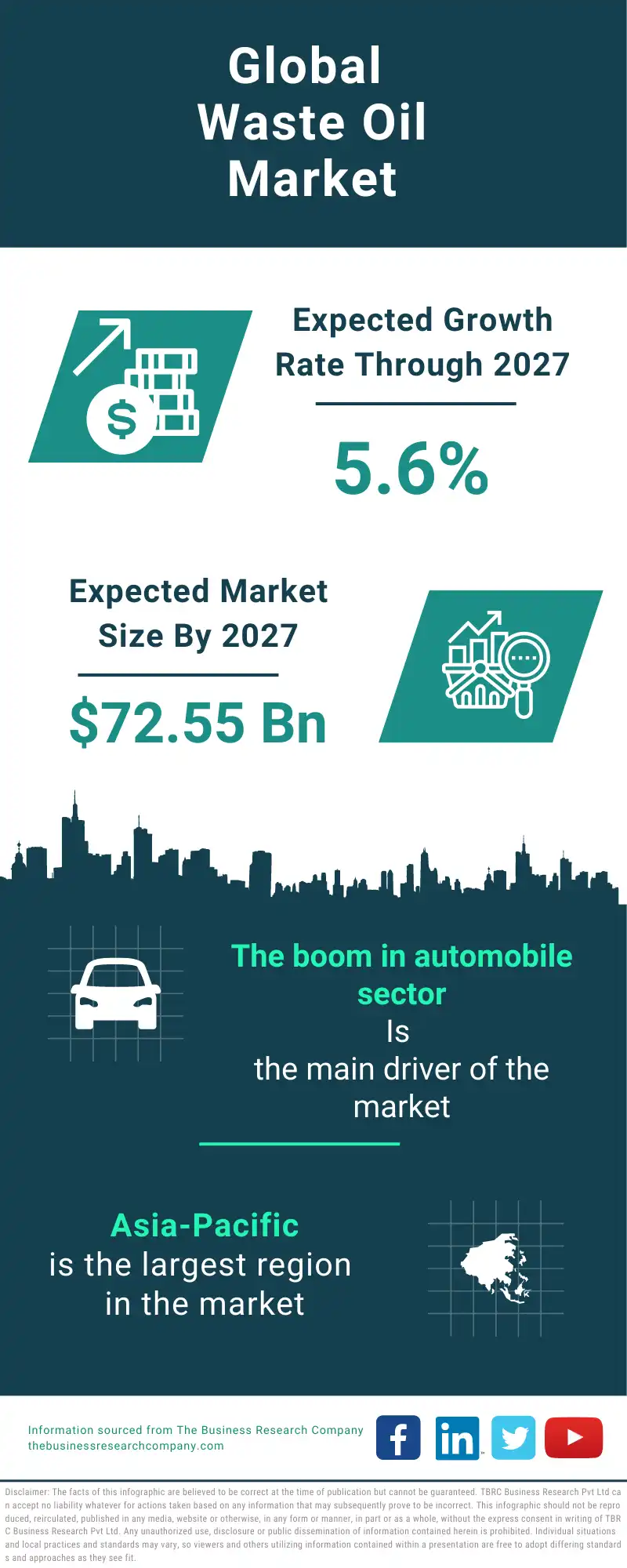 Waste Oil Global Market Report 2023