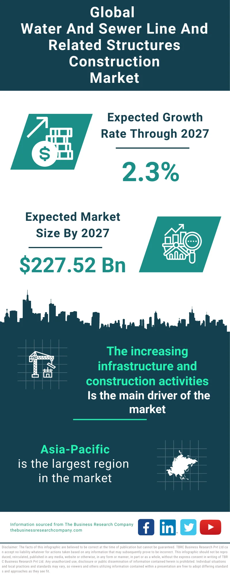 Water And Sewer Line And Related Structures Construction Global Market Report 2023
