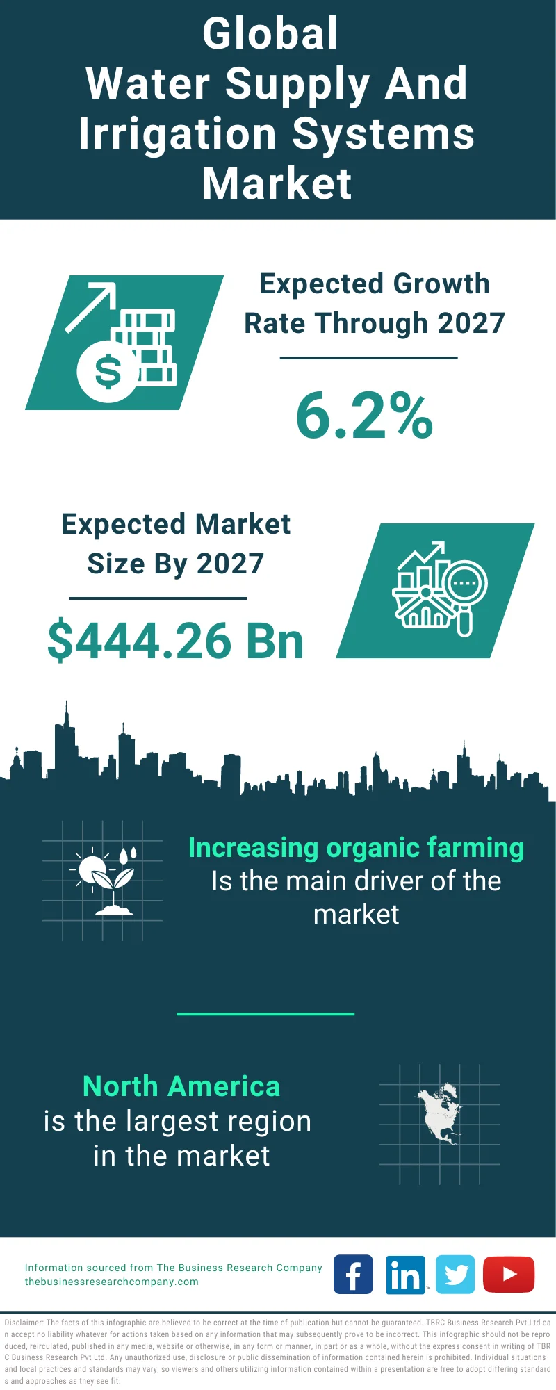 Water Supply & Irrigation Systems Global Market Report 2023