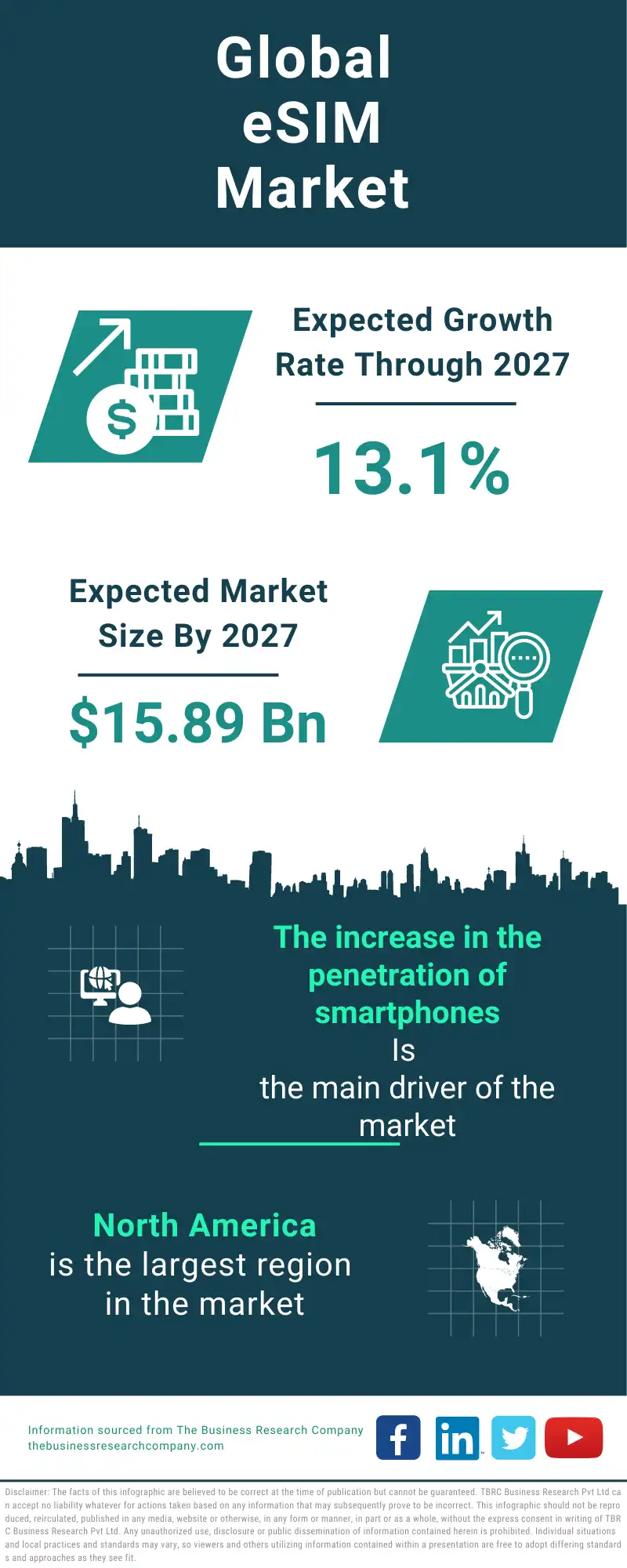 eSIM Global Market Report 2023