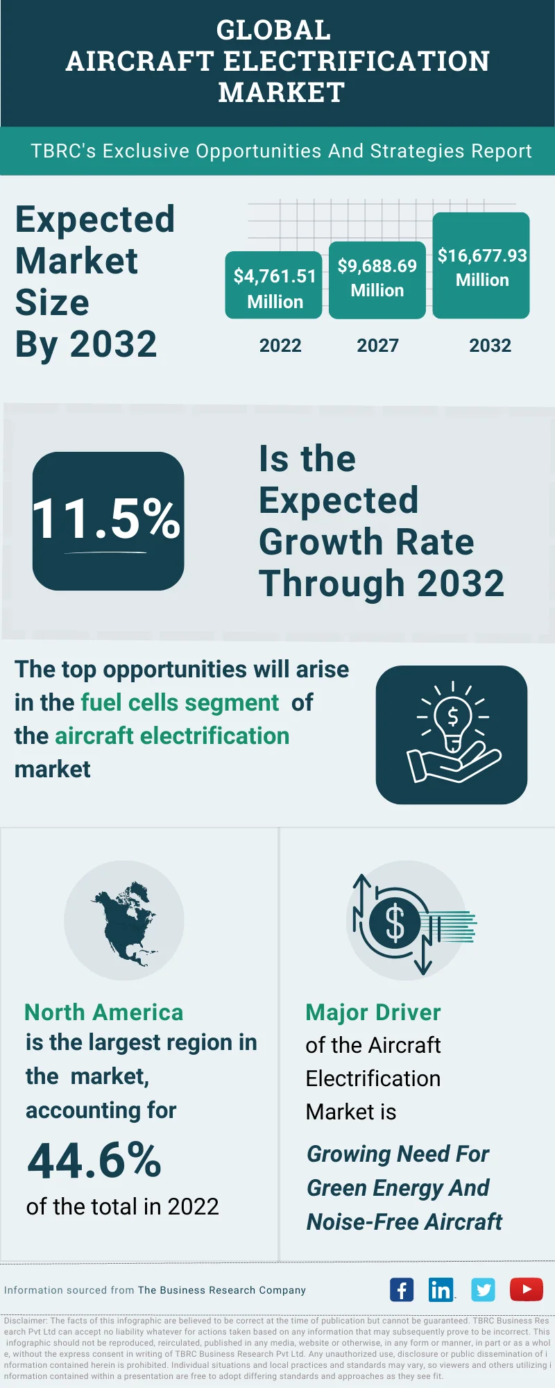 Aircraft Electrification Global Market Opportunities And Strategies To 2032
