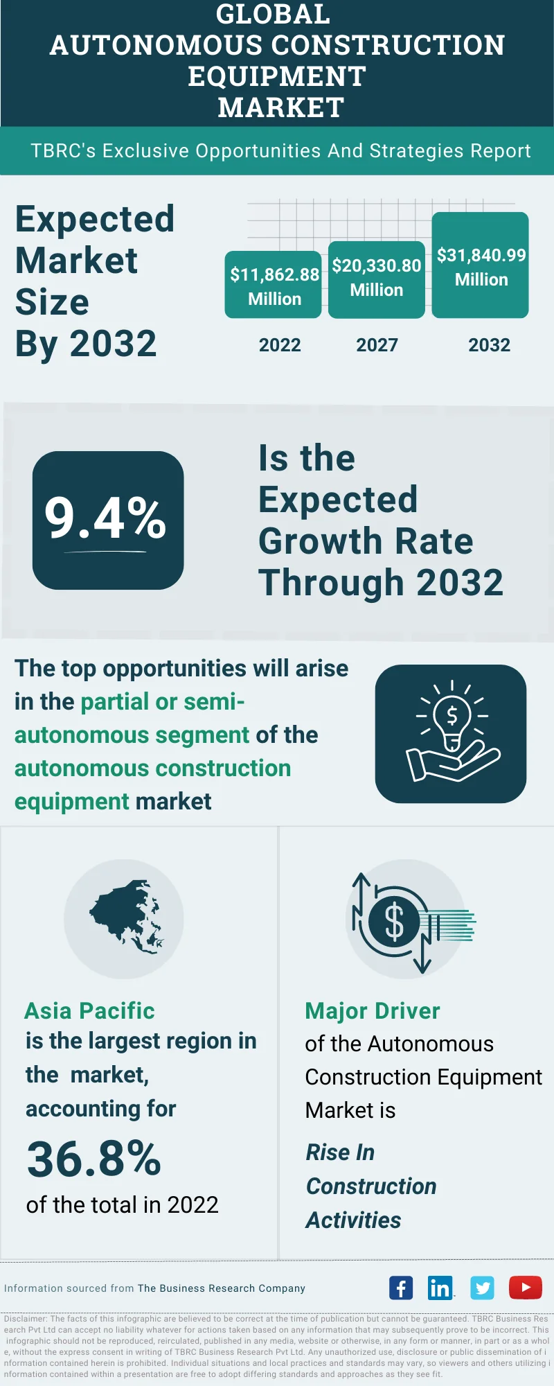 Autonomous Construction Equipment Global Market Opportunities And Strategies To 2032