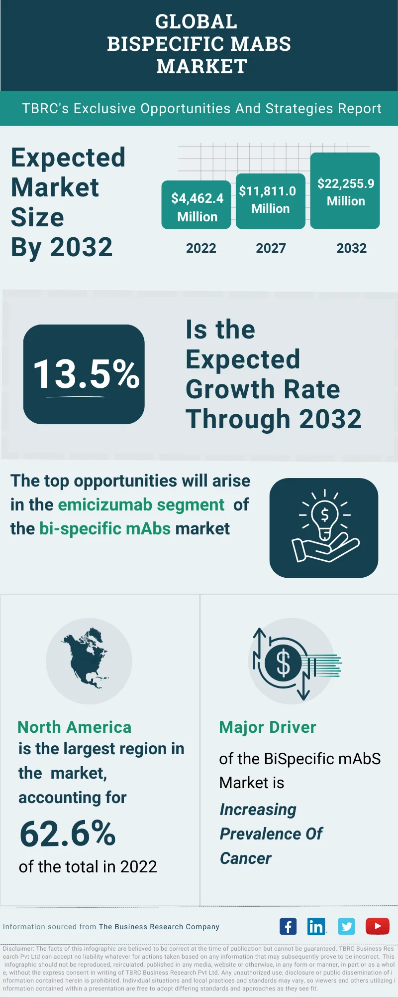 BiSpecific mAbS Global Market Opportunities And Strategies To 2032