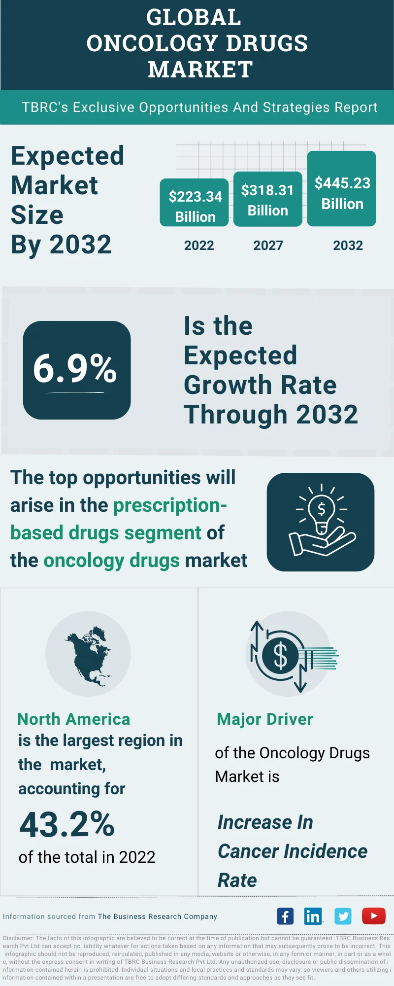 Oncology Drugs Global Market Opportunities And Strategies To 2032