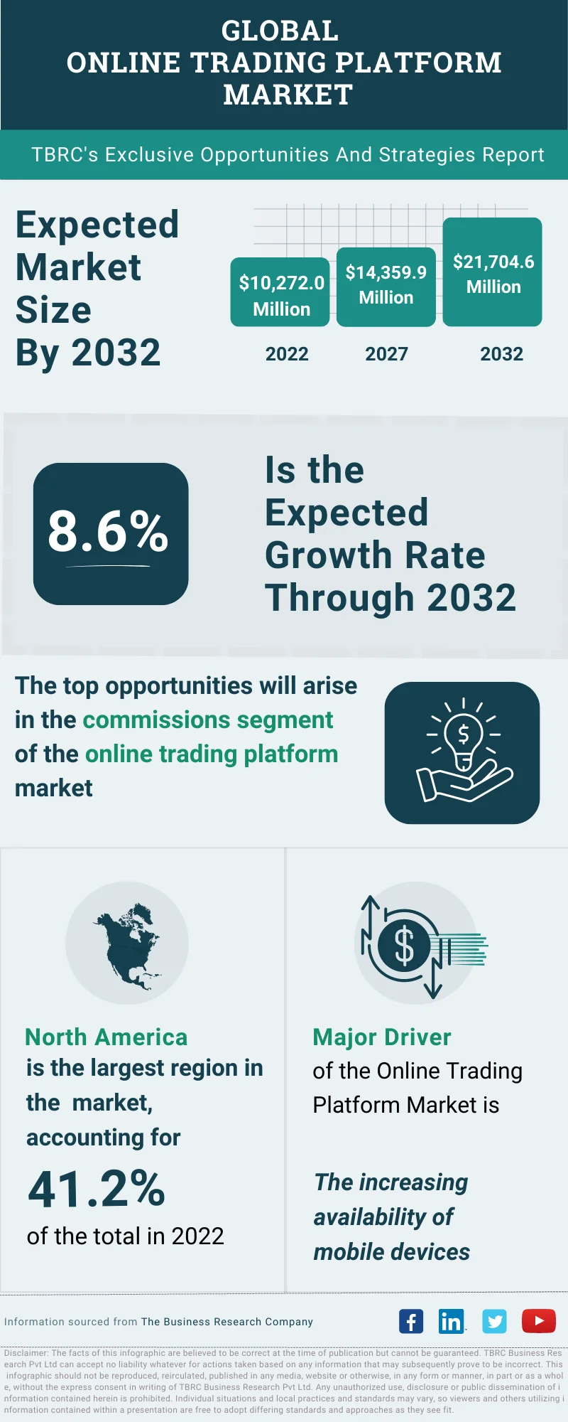 Online Trading Platform Global Market Opportunities And Strategies To 2032