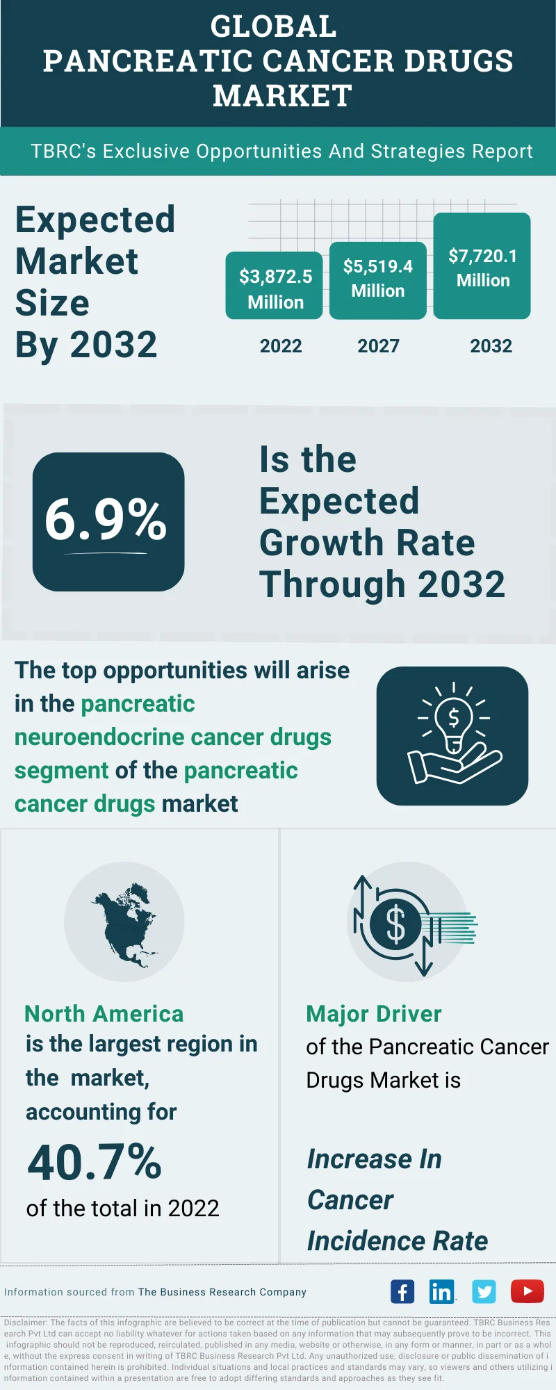 Pancreatic Cancer Drugs Global Market Opportunities And Strategies To 2032