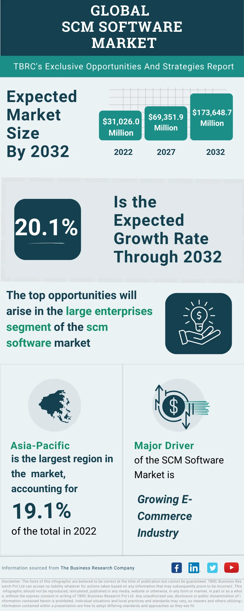 SCM Software Global Market Opportunities And Strategies To 2032