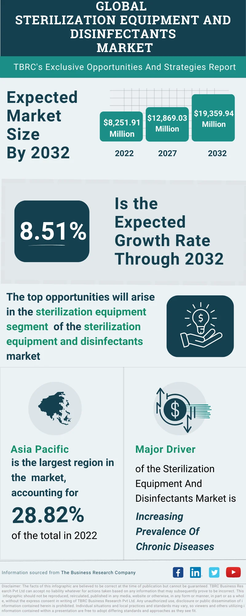 Sterilization Equipment And Disinfectants Global Market Opportunities And Strategies To 2032
