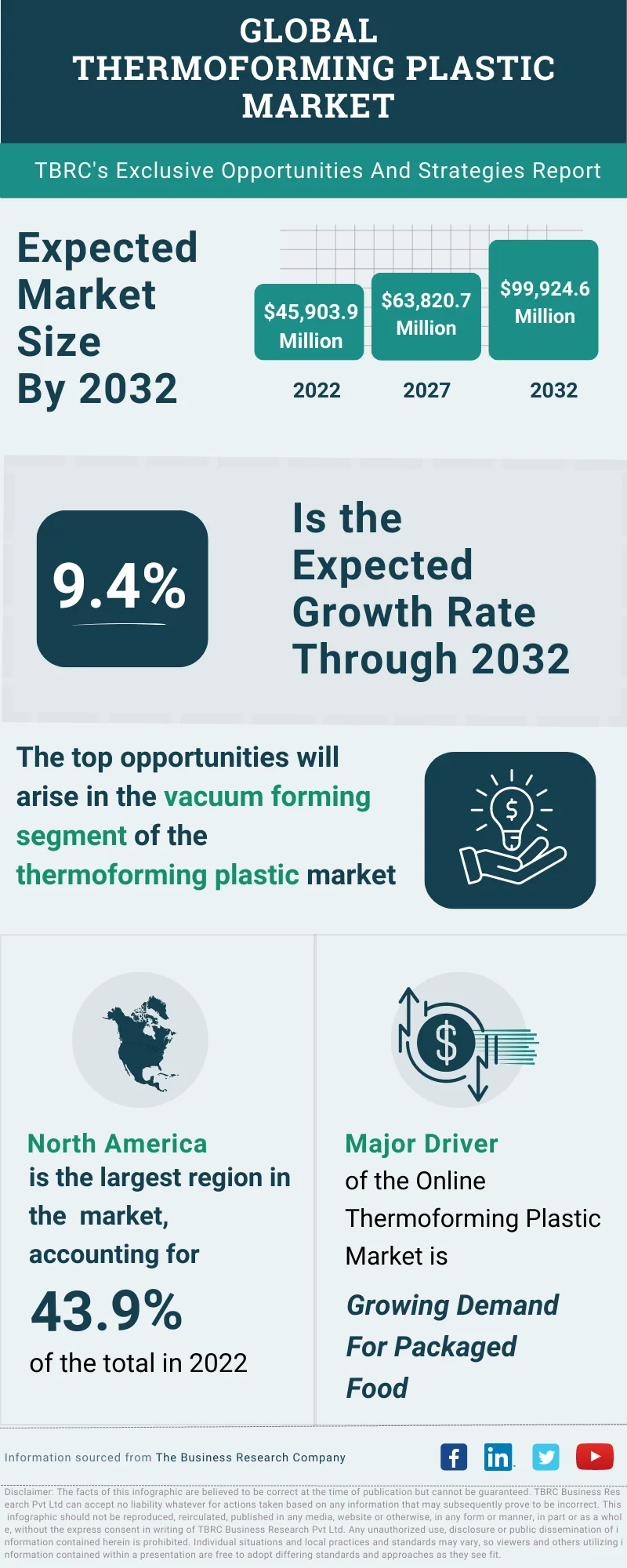 Thermoforming Plastic Global Market Opportunities And Strategies To 2032