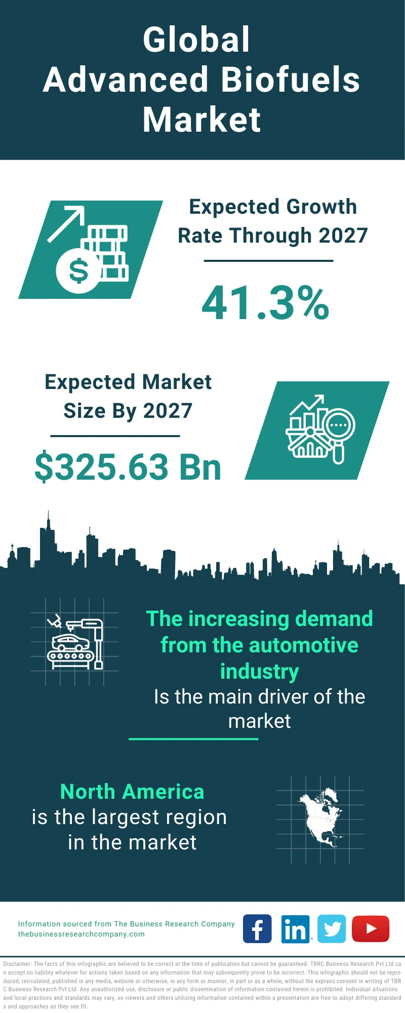 Advanced Biofuels Global Market Report 2023