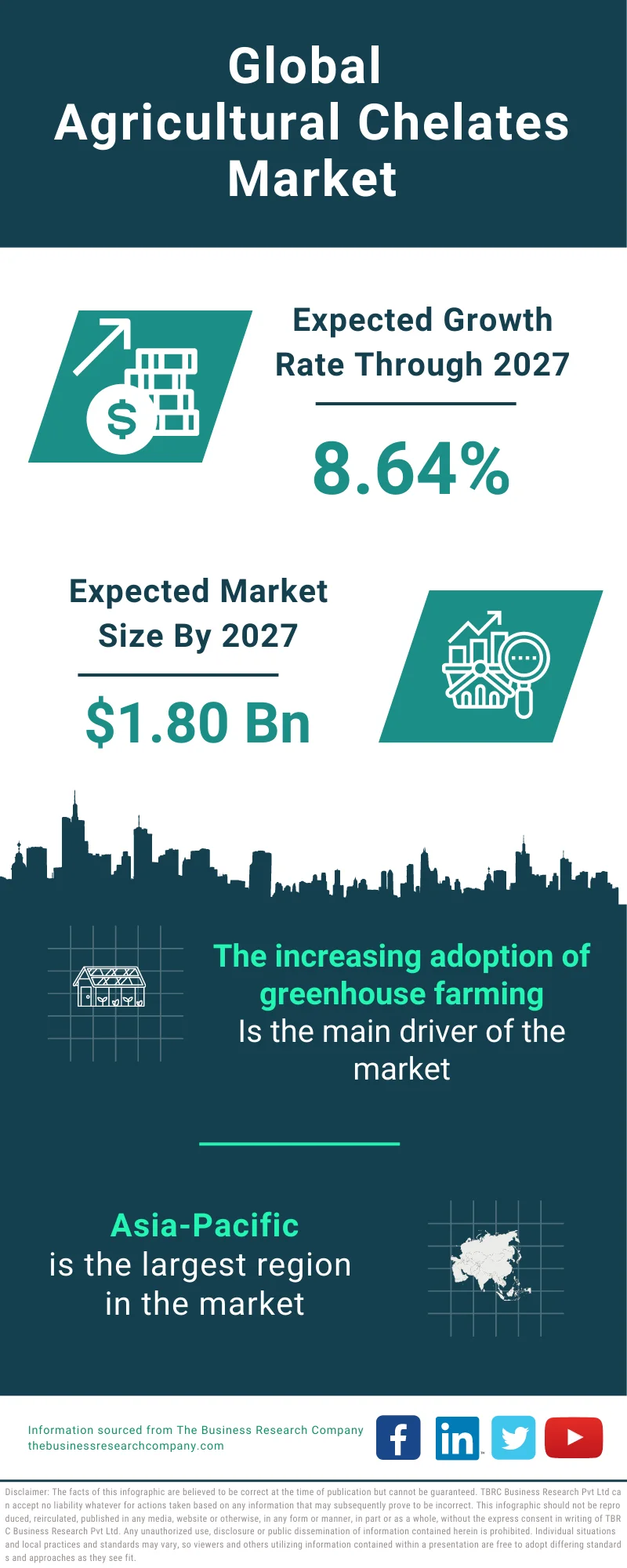 Agricultural Chelates Global Market Report 2023 