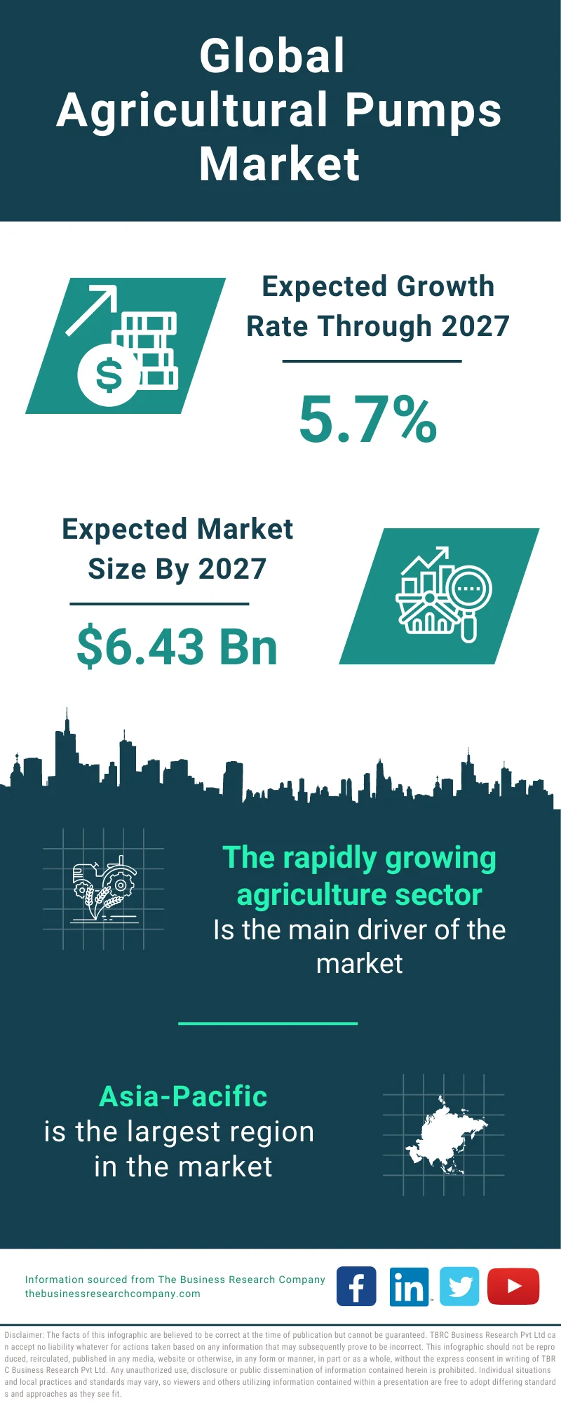 Agricultural Pumps Global Market Report 2023 