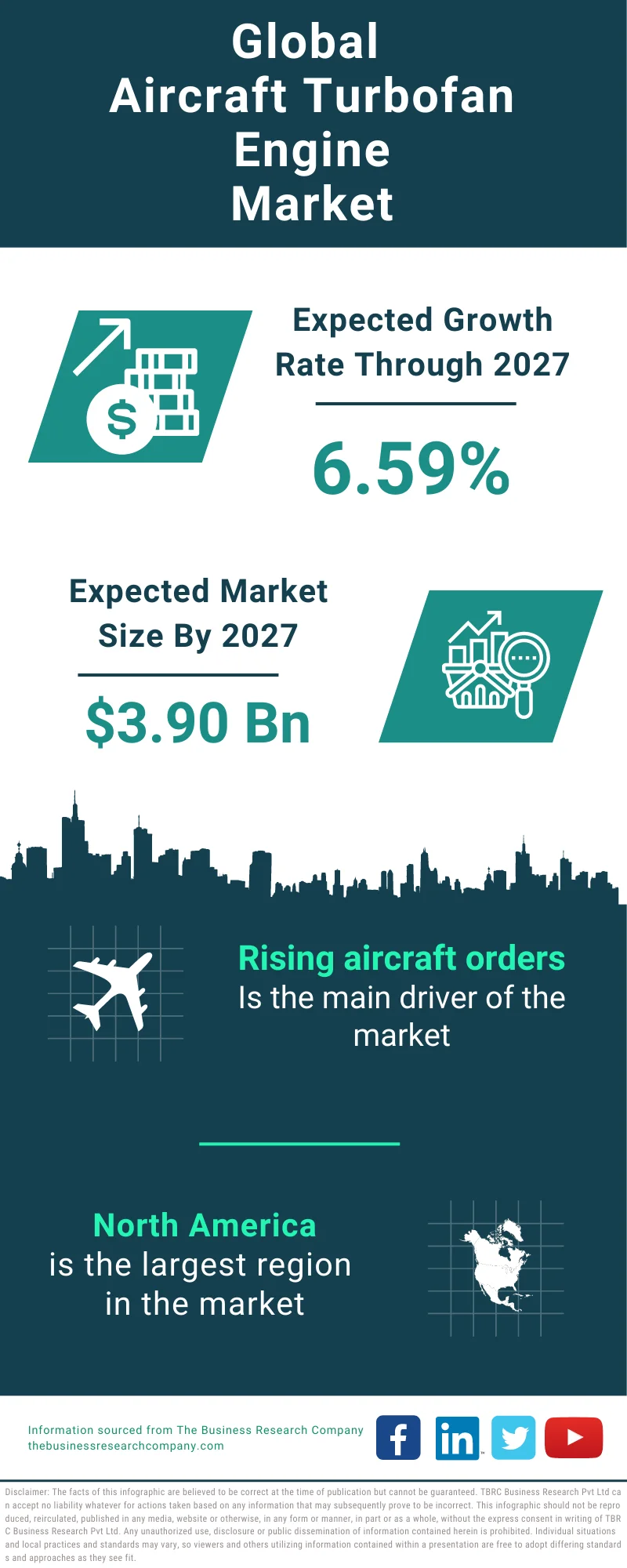 Aircraft Turbofan Engine Global Market Report 2023