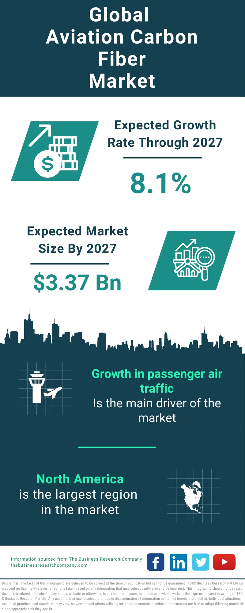 Aviation Carbon Fiber Global Market Report 2023