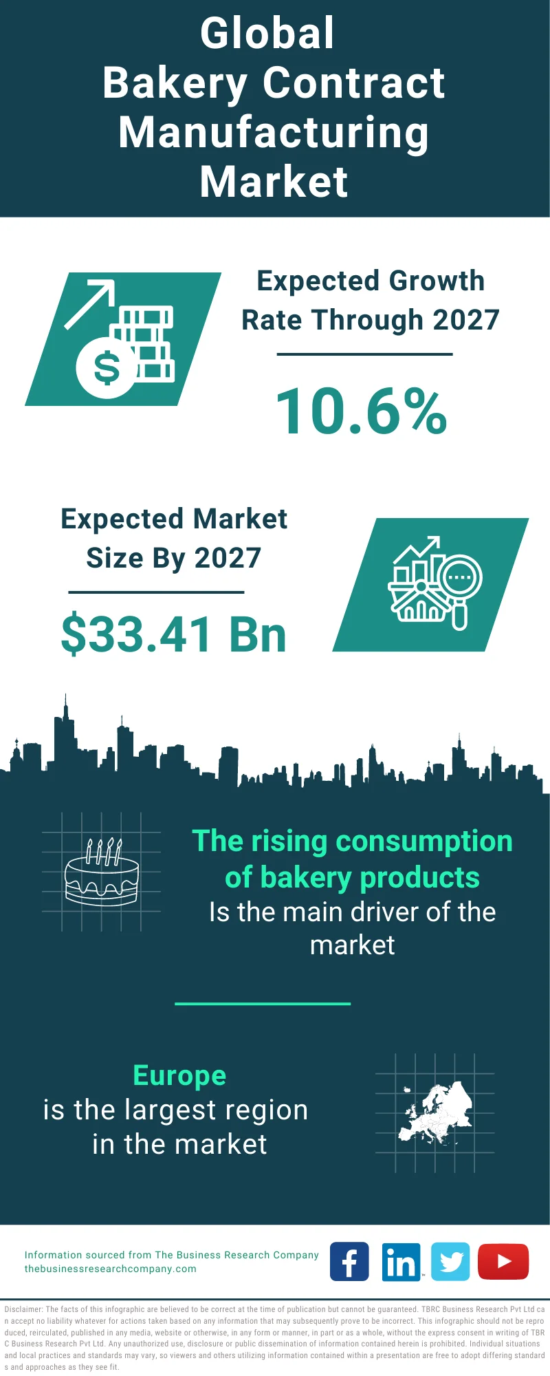 Bakery Contract Manufacturing Global Market Report 2023