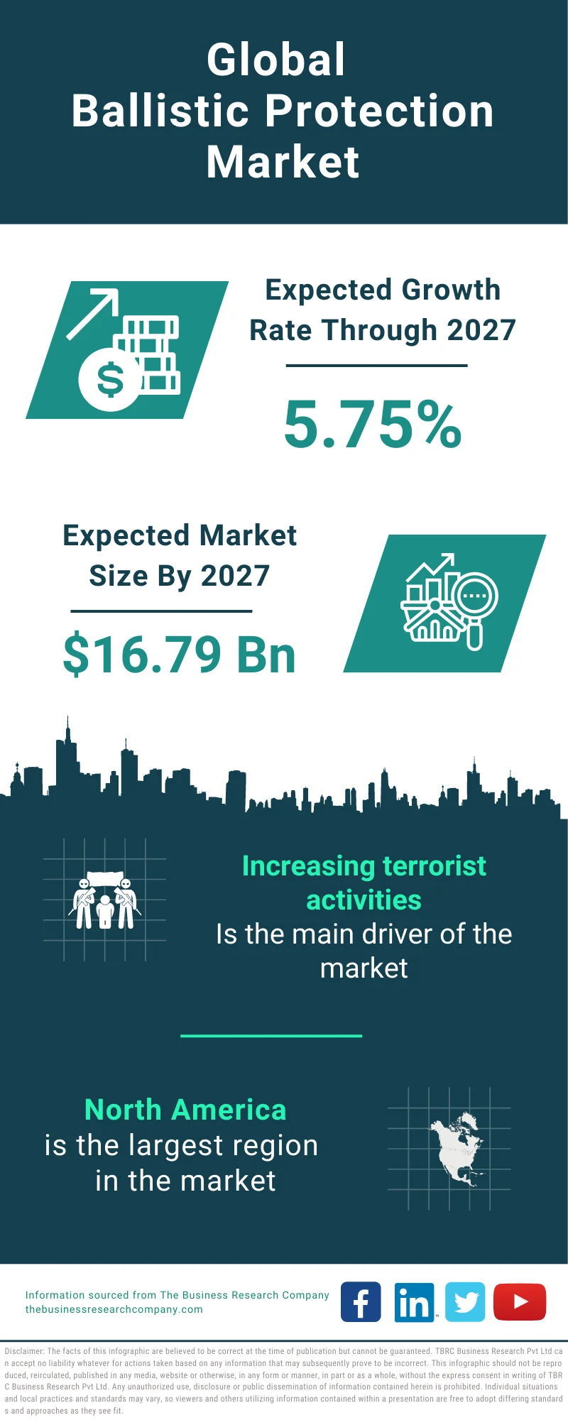Ballistic Protection Global Market Report 2023 