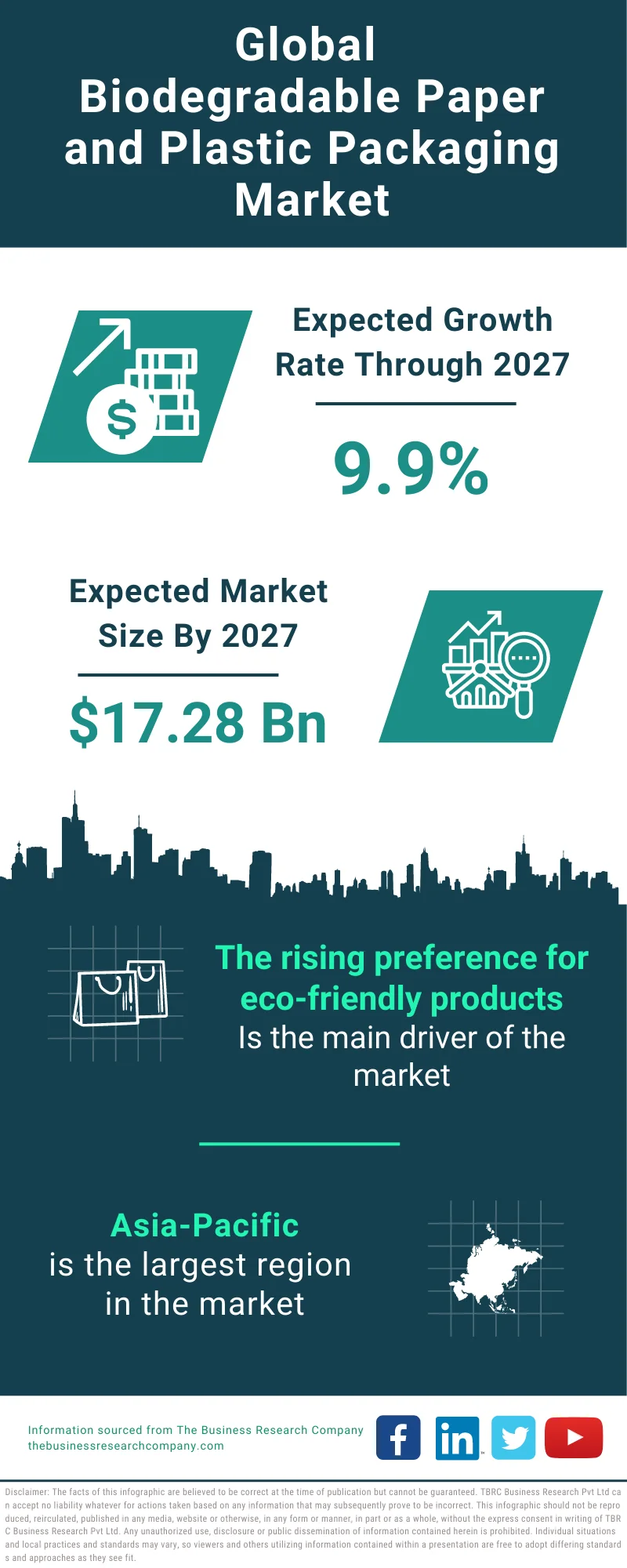 Biodegradable Paper and Plastic Packaging Global Market Report 2023