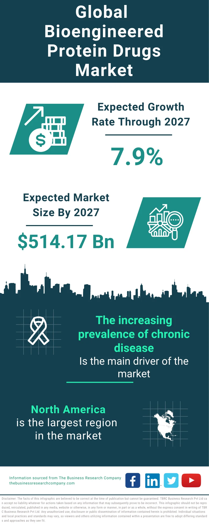 Bioengineered Protein Drugs Global Market Report 2023
