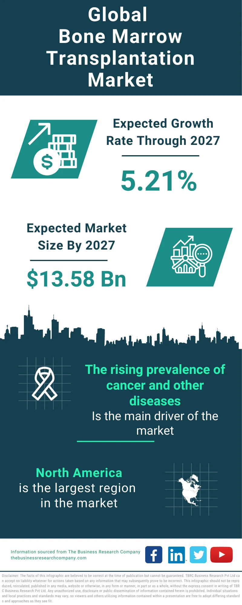 Bone Marrow Transplantation Global Market Report 2023