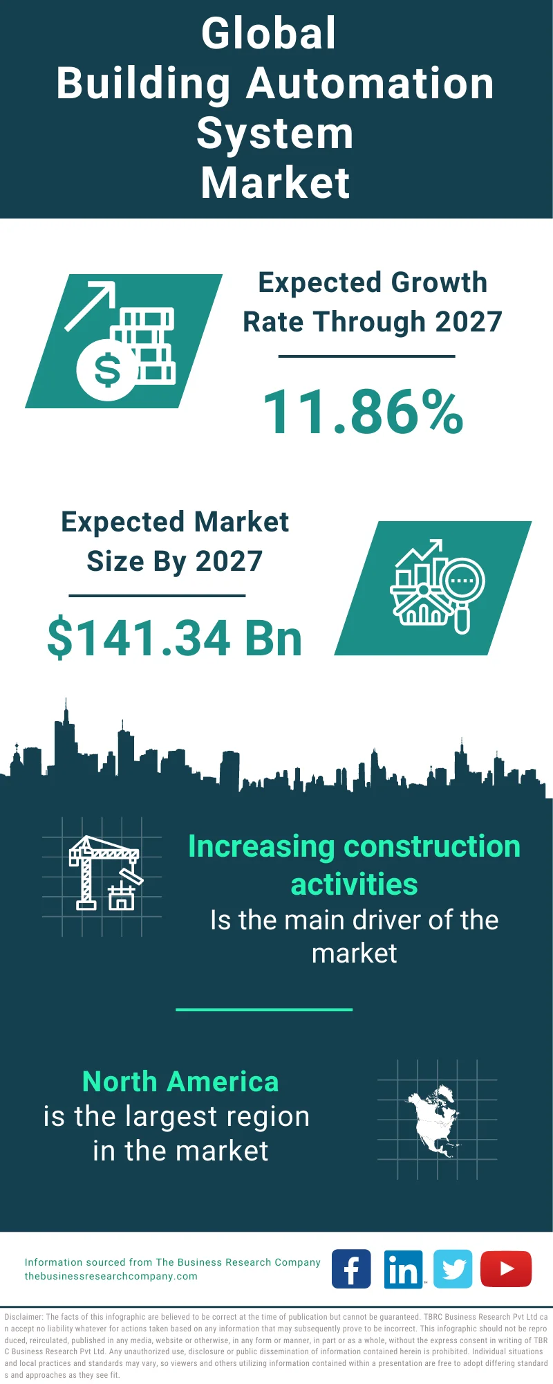 Building Automation System Global Market Report 2023