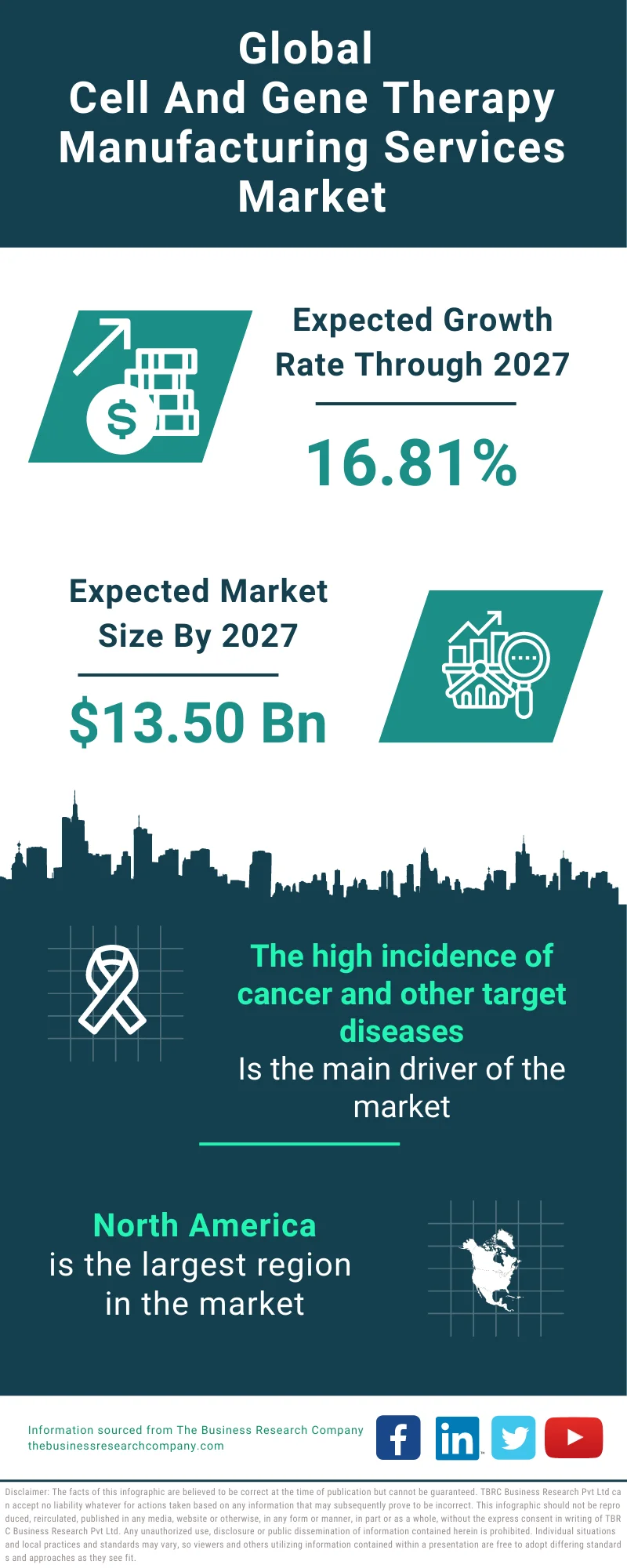 Cell & Gene Therapy Manufacturing Services Global Market Report 2023