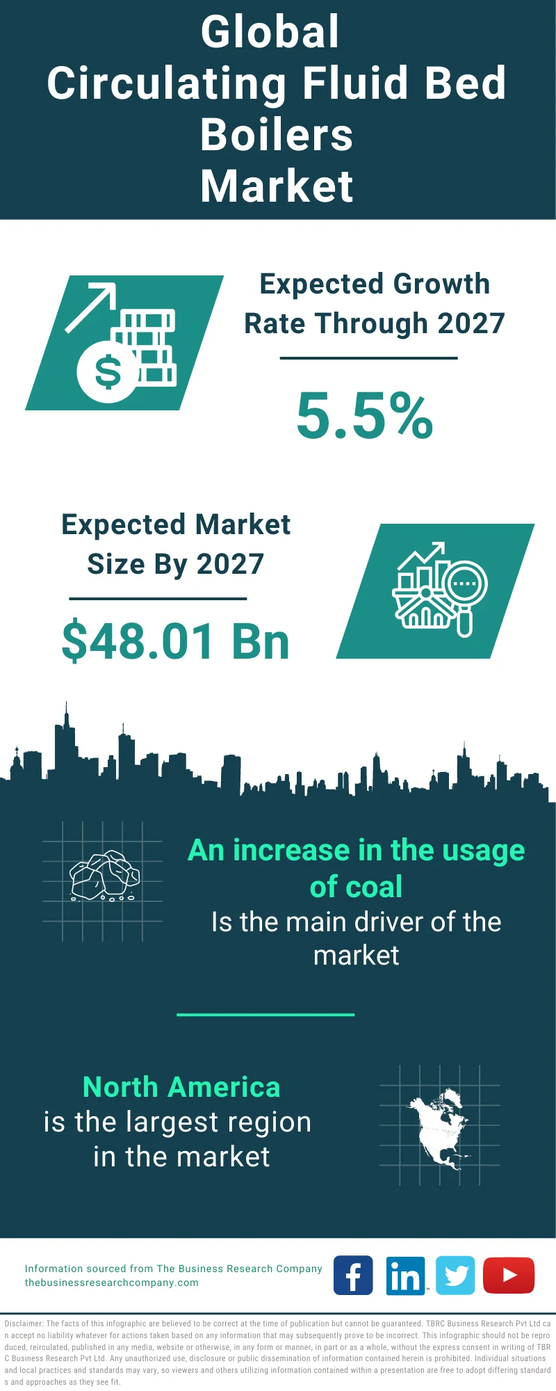 Circulating Fluid Bed Boilers Global Market Report 2023