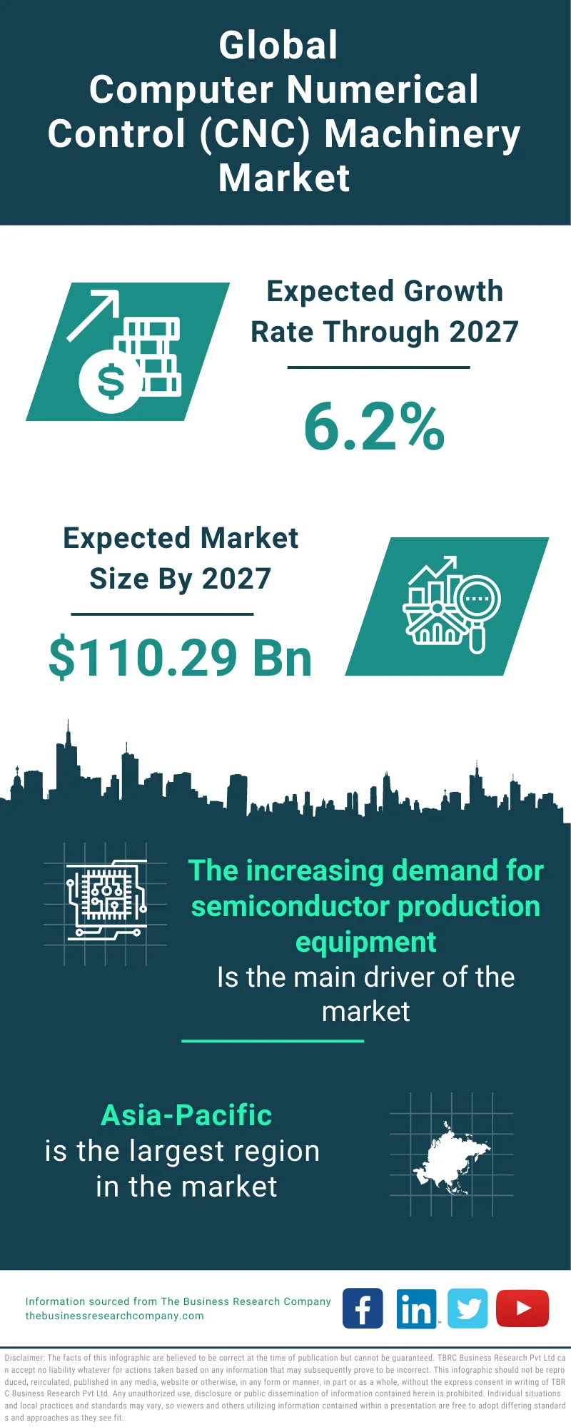 Computer Numerical Control (CNC) Machinery Global Market Report 2023