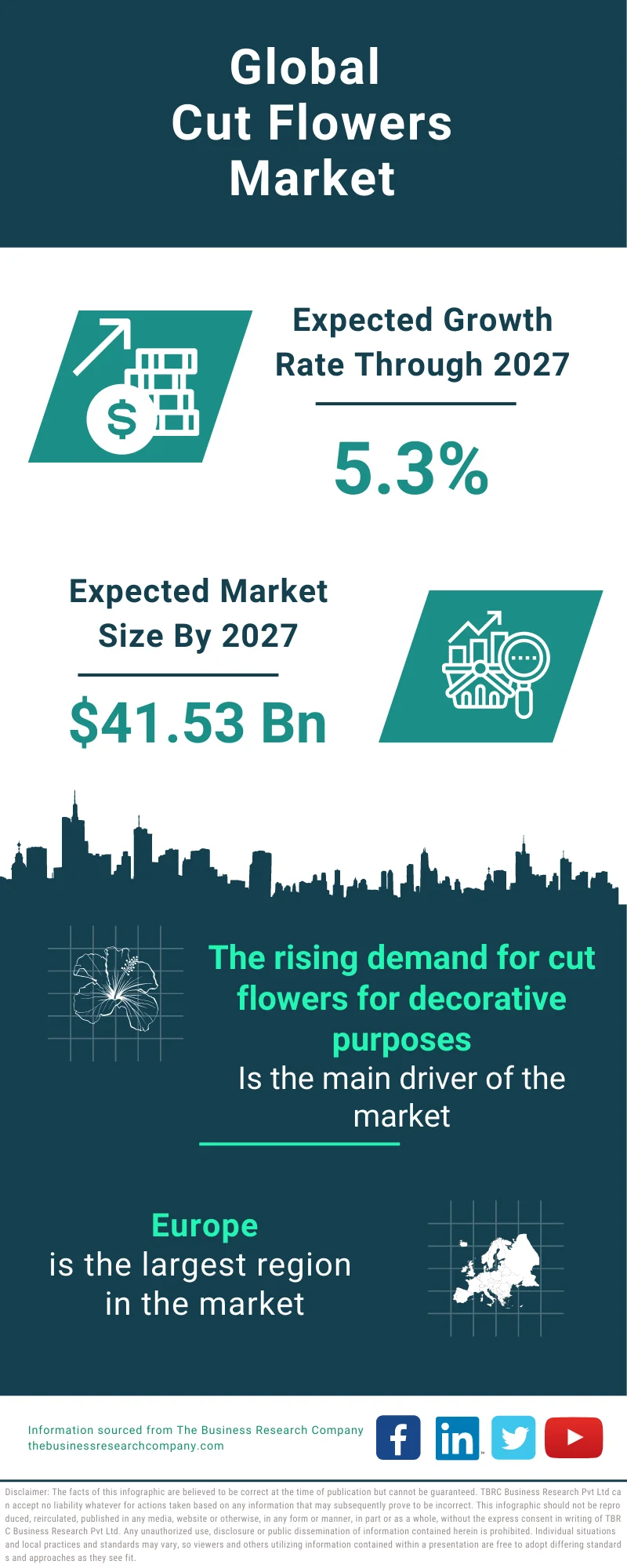 Cut Flowers Global Market Report 2023