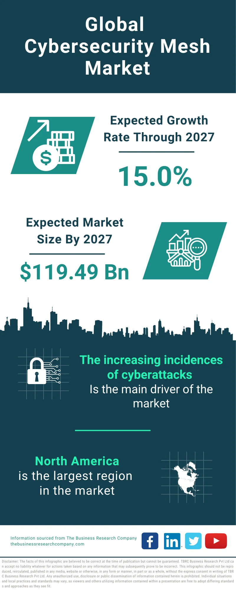Cybersecurity Mesh Global Market Report 2023