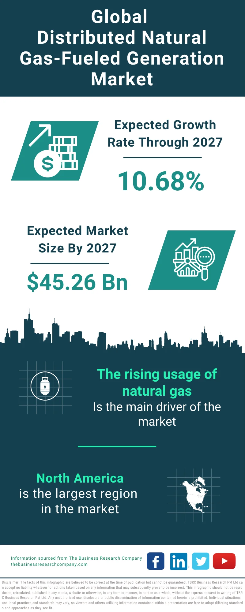 Distributed Natural Gas-Fueled Generation Global Market Report 2023