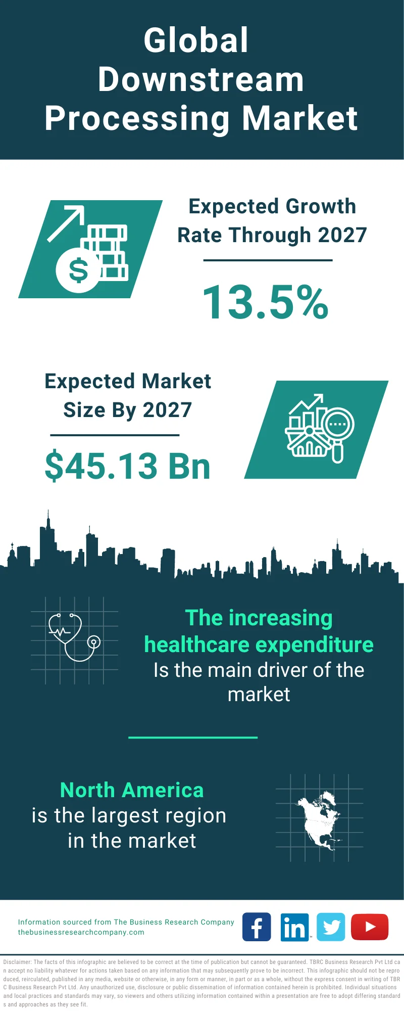 Downstream Processing Global Market Report 2023
