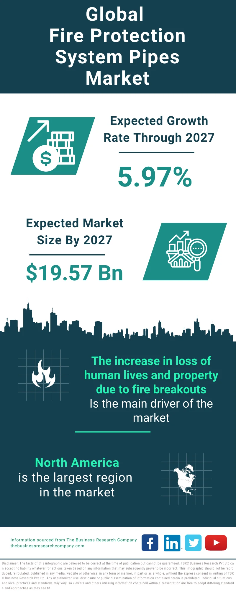 Fire Protection System Pipes Global Market Report 2023