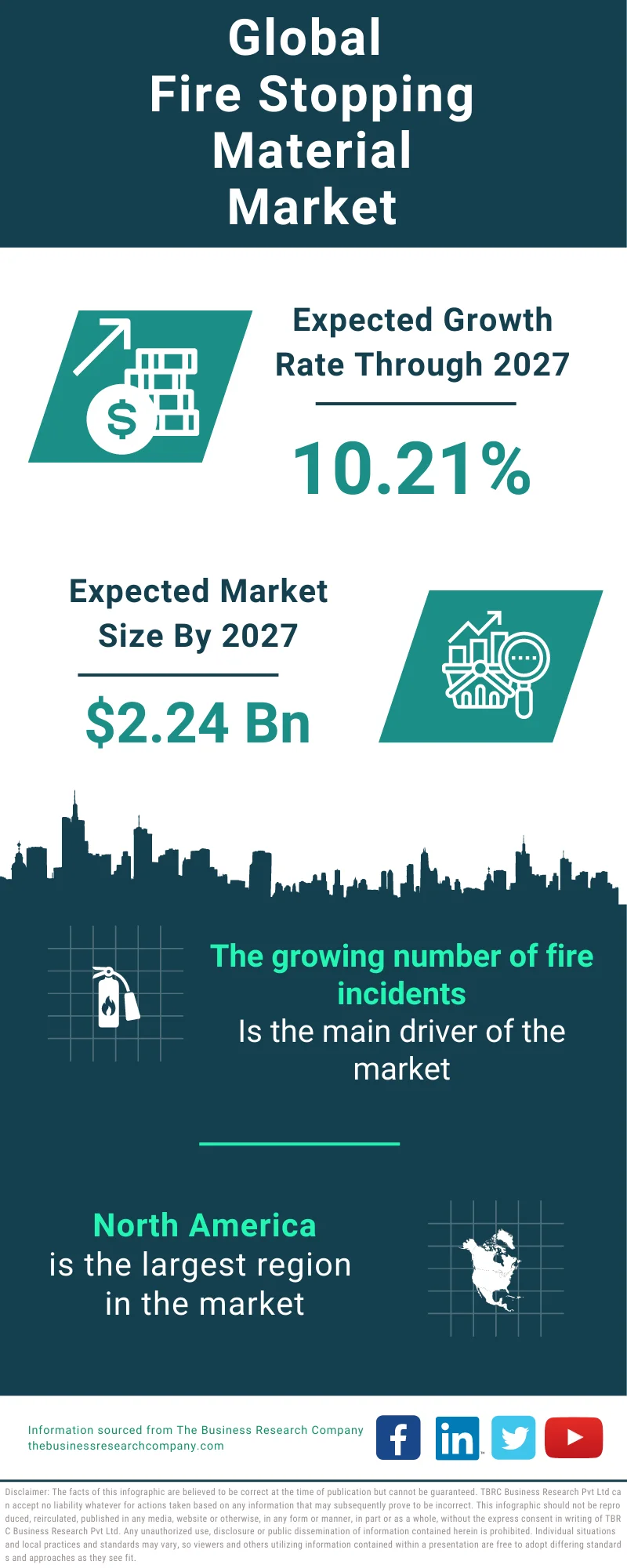 Fire Stopping Material Global Market Report 2023