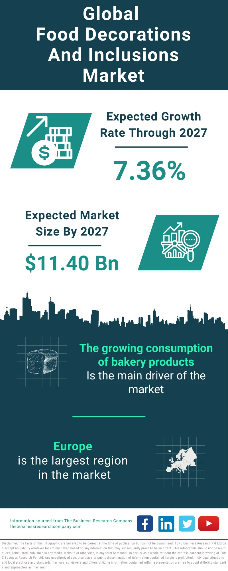 Food Decorations and Inclusions Global Market Report 2023