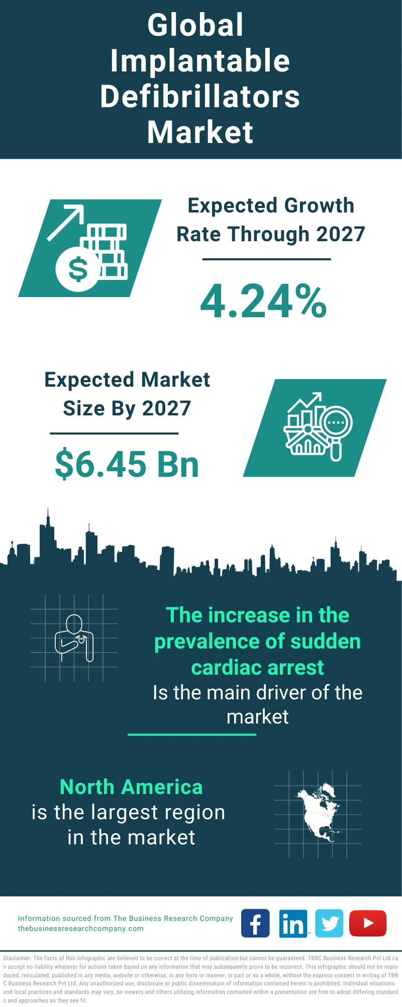 Implantable Defibrillators Global Market Report 2023