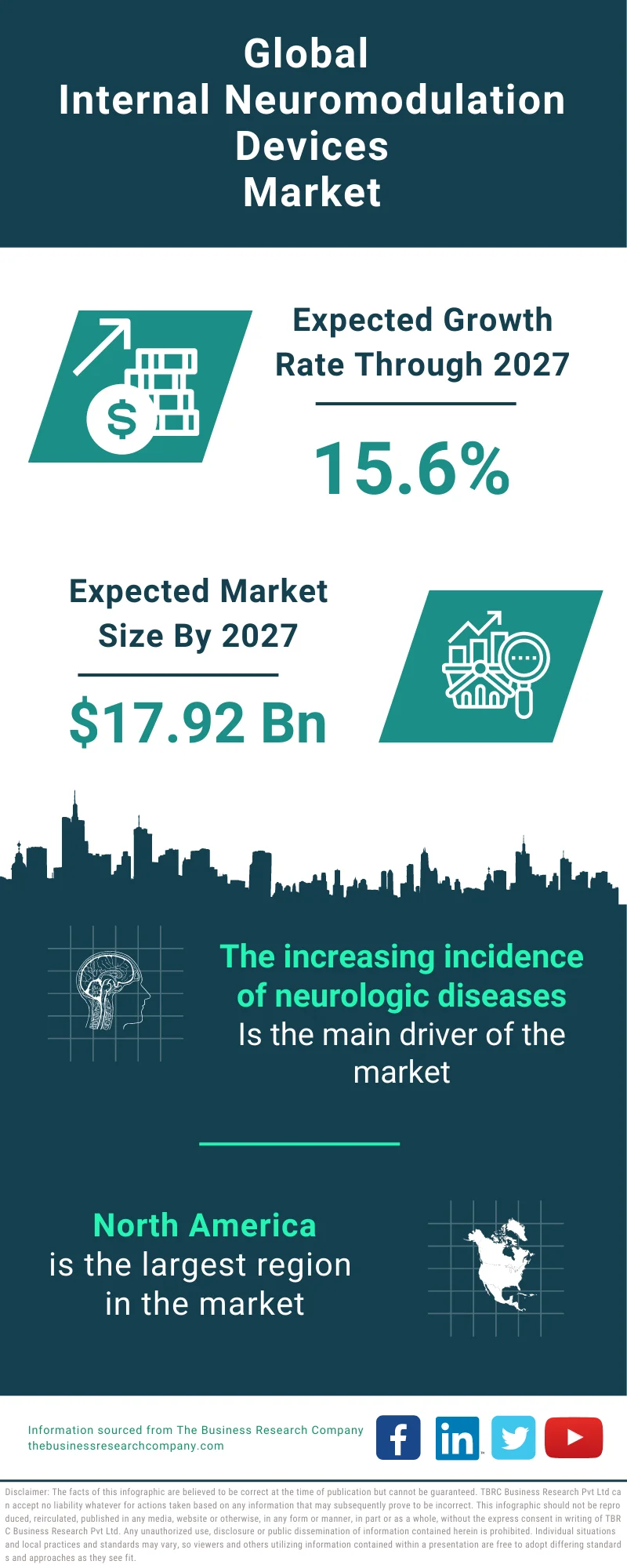 Internal Neuromodulation Devices Global Market Report 2023