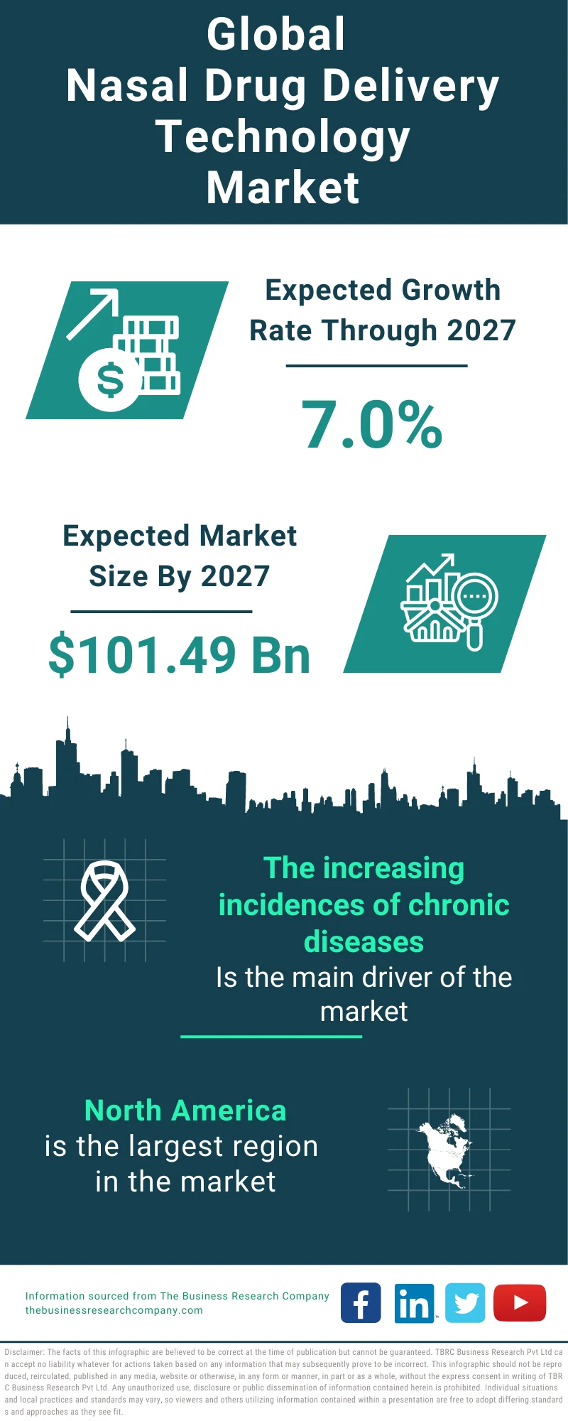 Nasal Drug Delivery Technology Global Market Report 2023