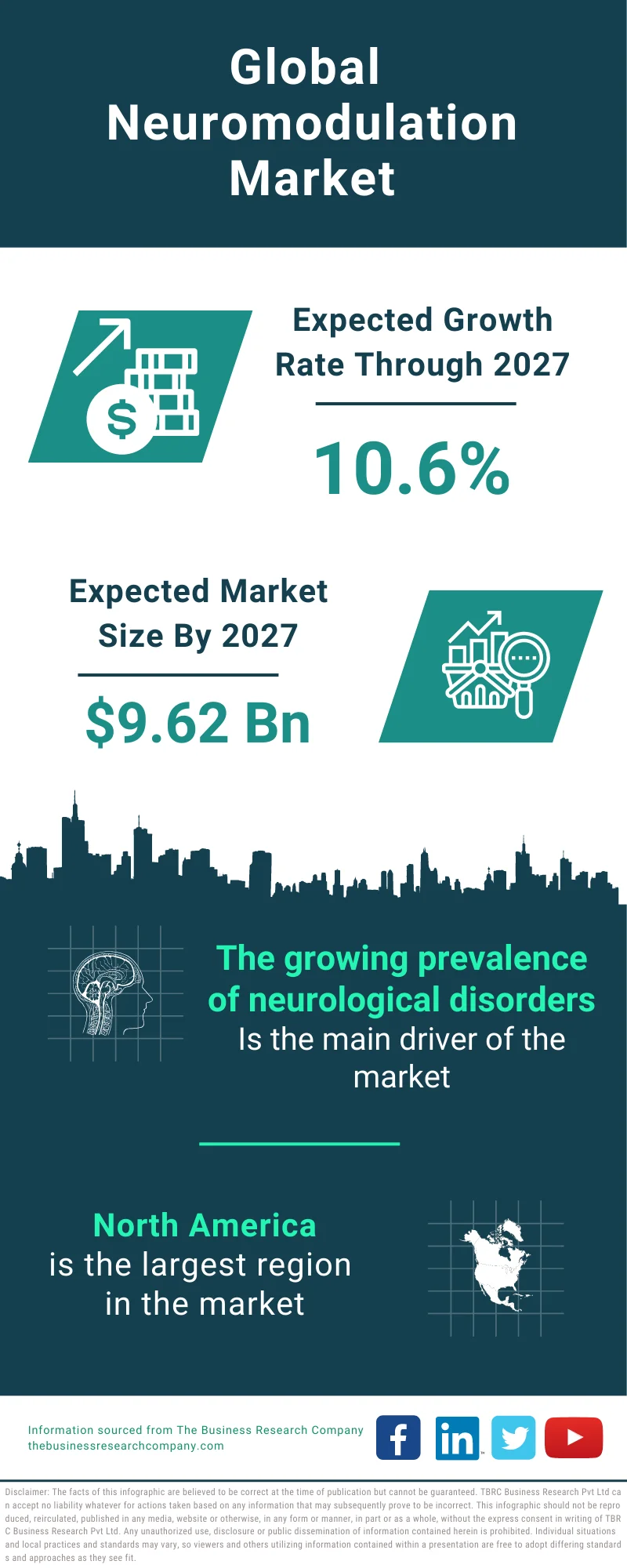 Neuromodulation Global Market Report 2023 