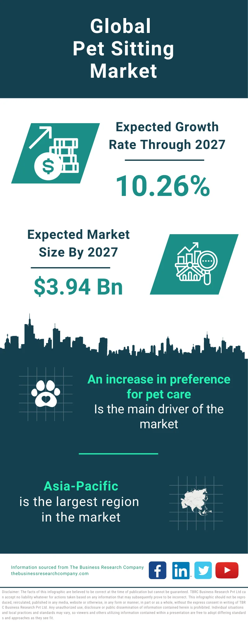 Pet Sitting Global Market Report 2023