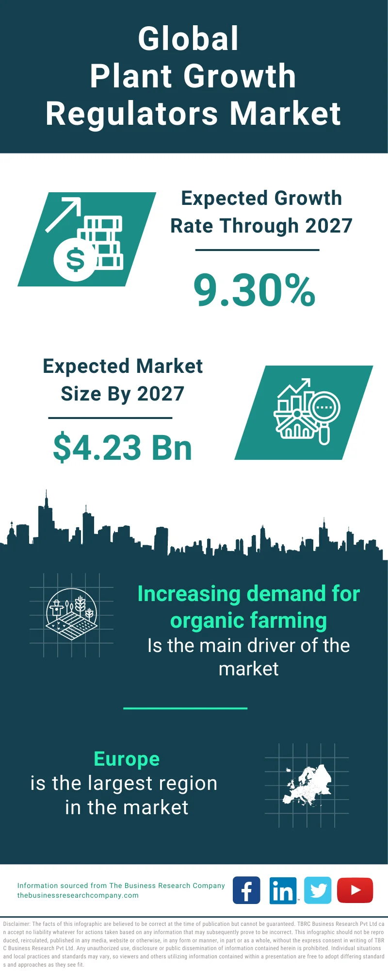 Plant Growth Regulators Global Market Report 2023